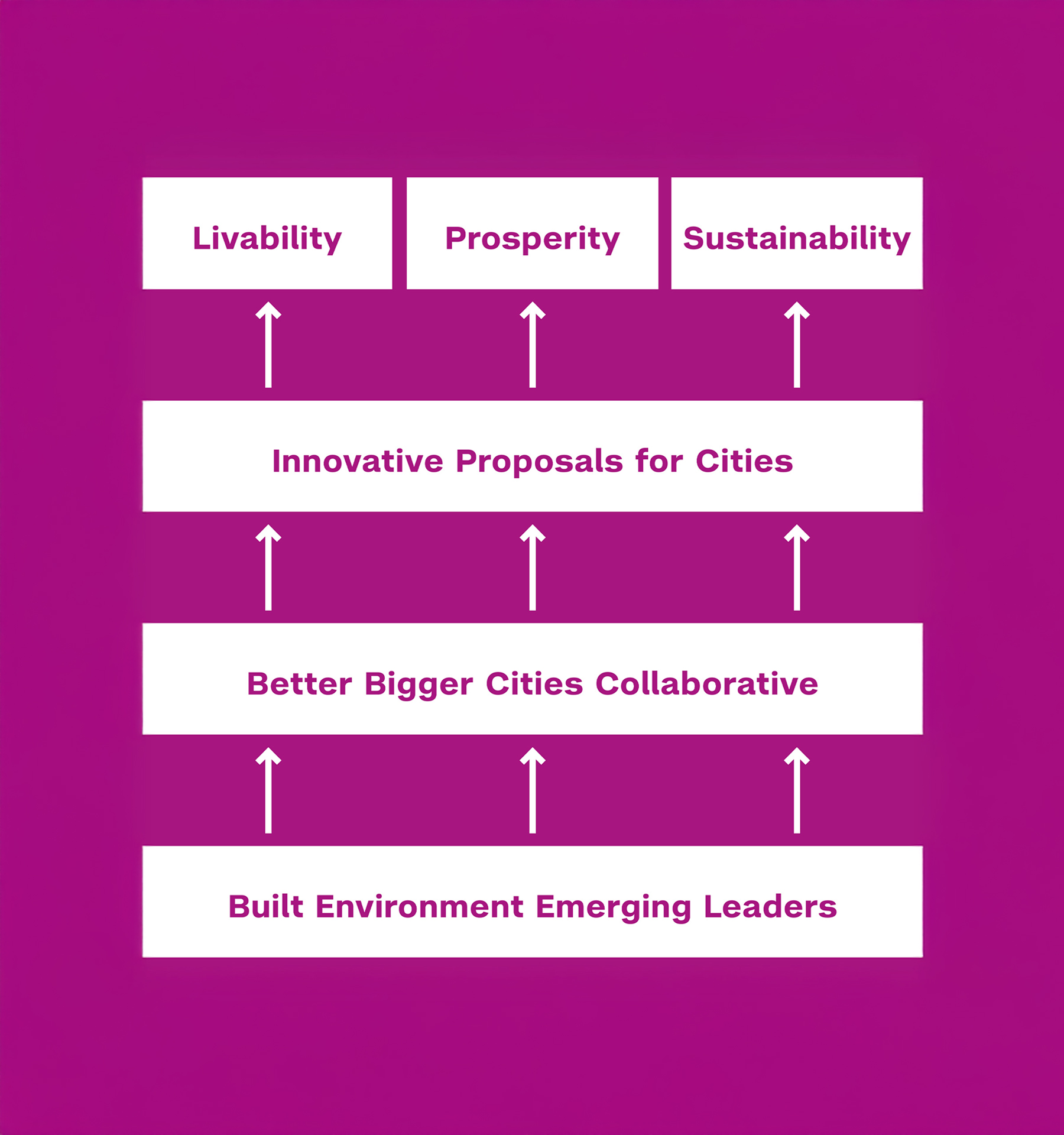 Flowchart illustrating the connections from Built Environment Emerging Leaders to Livability, Prosperity, and Sustainability through various stages.